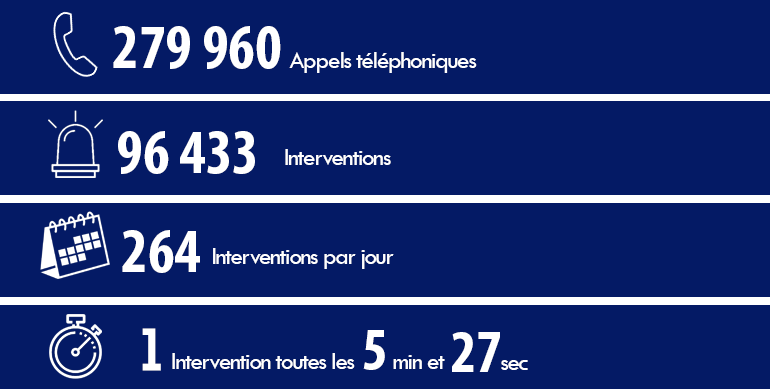 Chiffres de l'activité opérationnelle du Sdis 78 en 2022