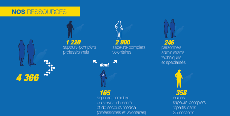 Organigramme des ressources humaines du Sdis 78